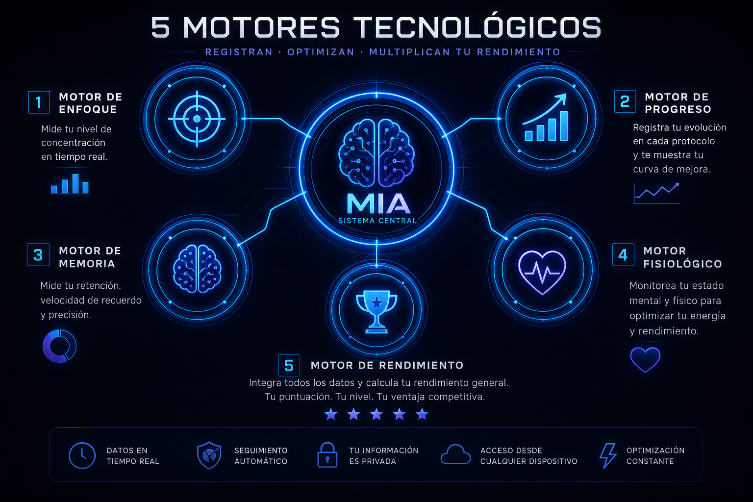 Panel de los motores tecnológicos de MIA